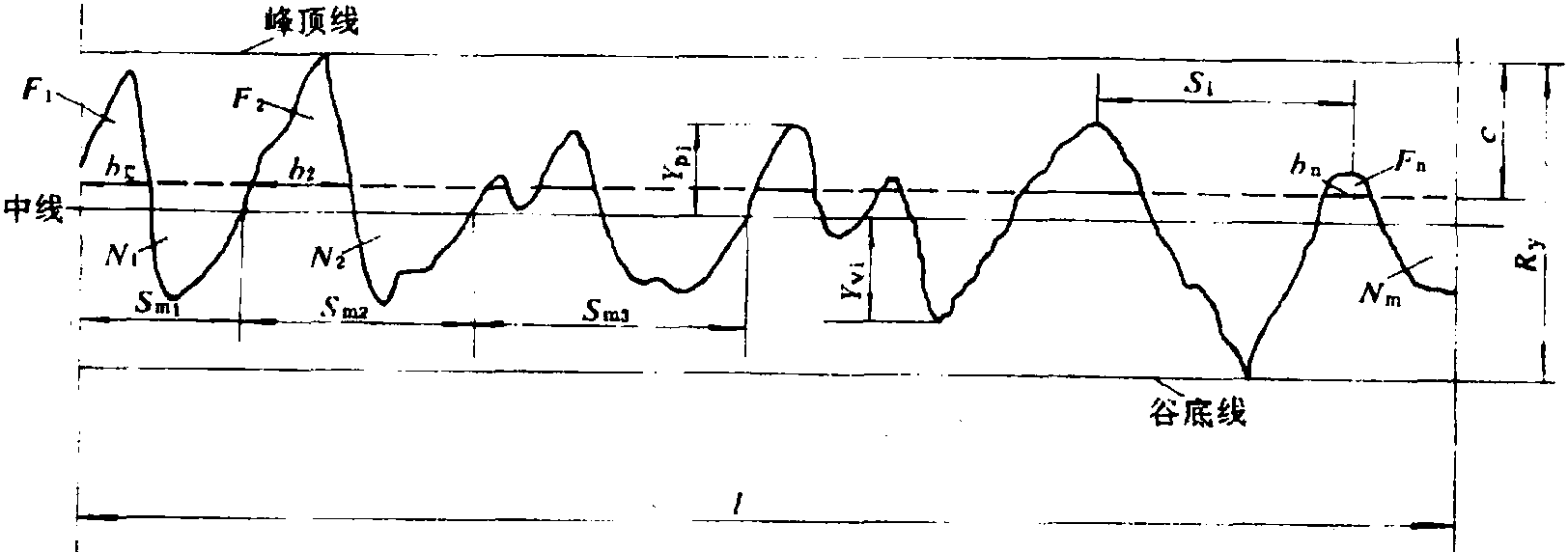 1.1 表面粗糙度評(píng)定參數(shù)